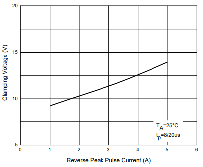 Performance Graph - Micro Commercial Components (MCC) Snap-Back ESD Protection Diodes